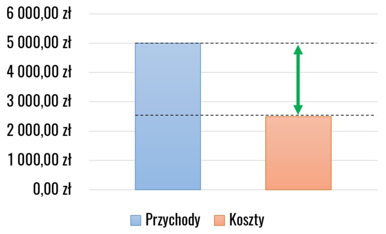 Przychody większe niż koszty
