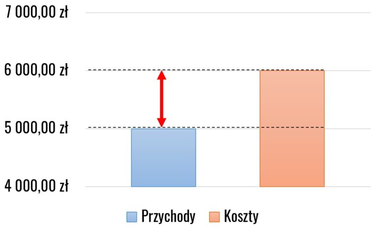 Przychody mniejsze niż koszty